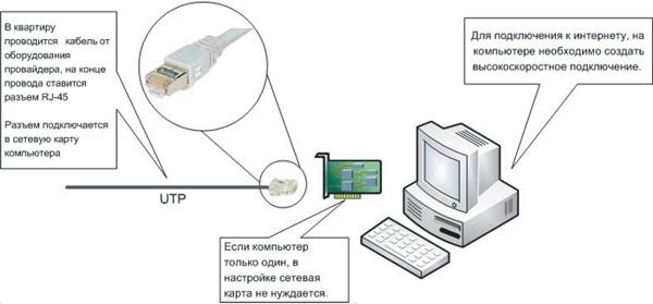 Инструкция по подключению к сети интернет по FTTB
