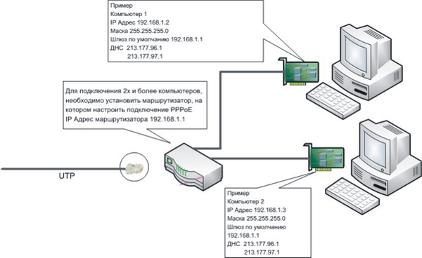 Инструкция по подключению к сети интернет по FTTB